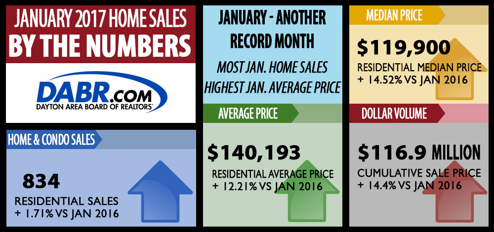 Dayton Area Home Sales for 2017