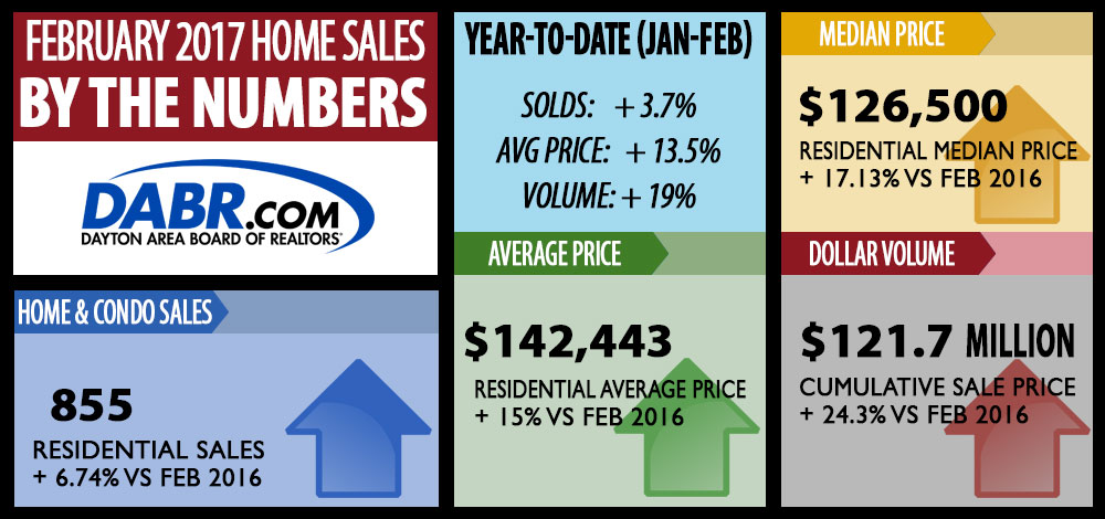 Dayton Area Home Sales for February 2017