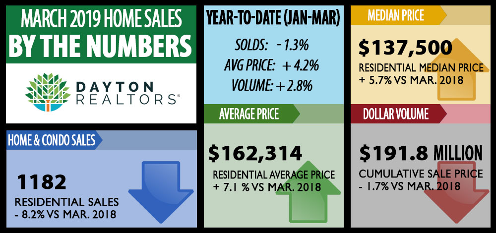 March 2019 Home Sales Infographic