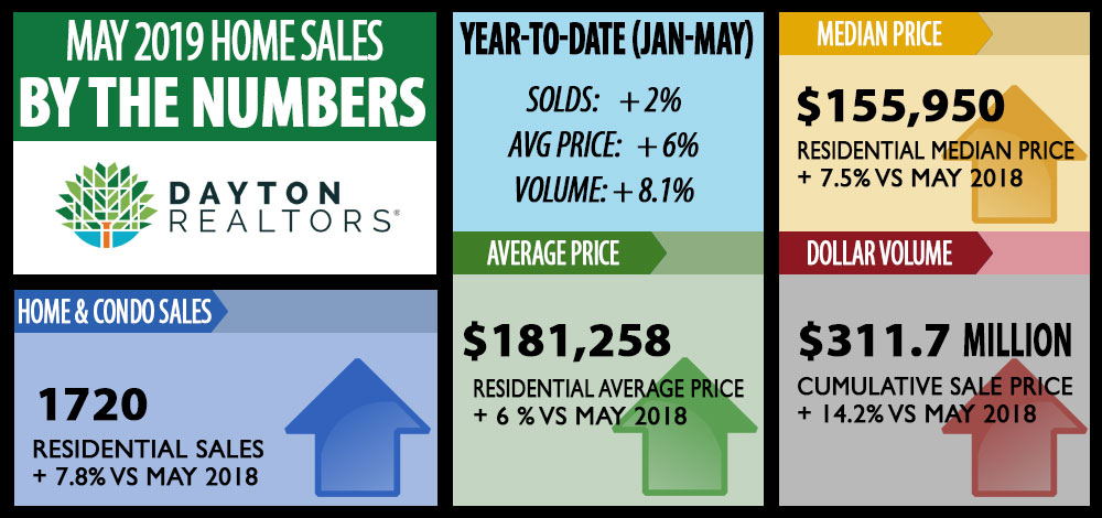 Dayton area home sales for May 2019