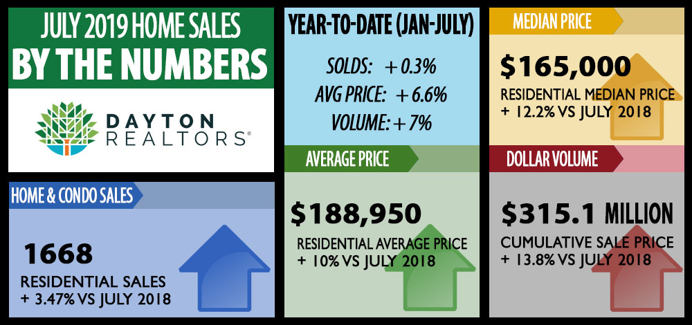 Dayton Area Home Sales for July 2019