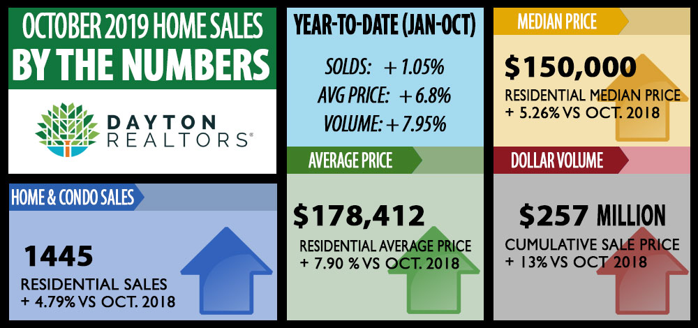 Dayton Area Home Sales for October 2019