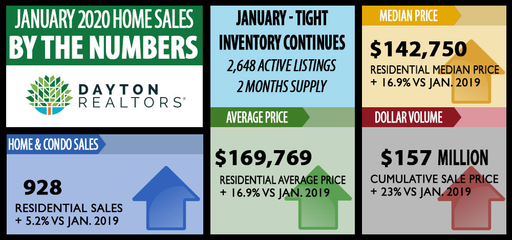 January 2020 Home Sales