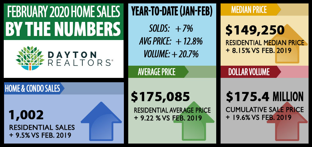 February 2020 Home Sales for Dayton area
