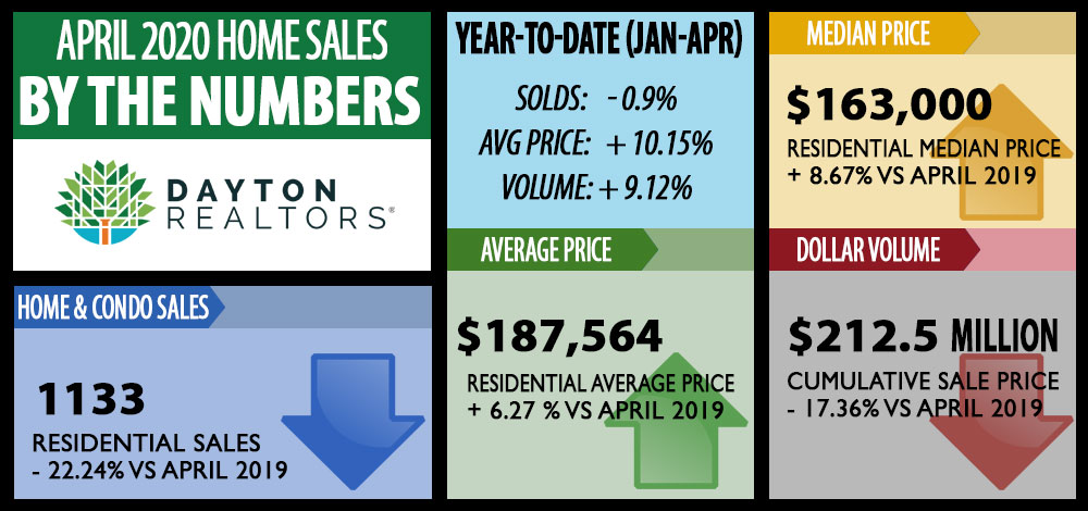 Dayton Area Home Sales for April 2020