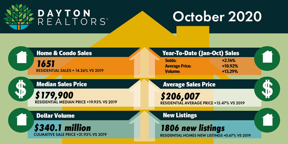October 2020 Home Sales