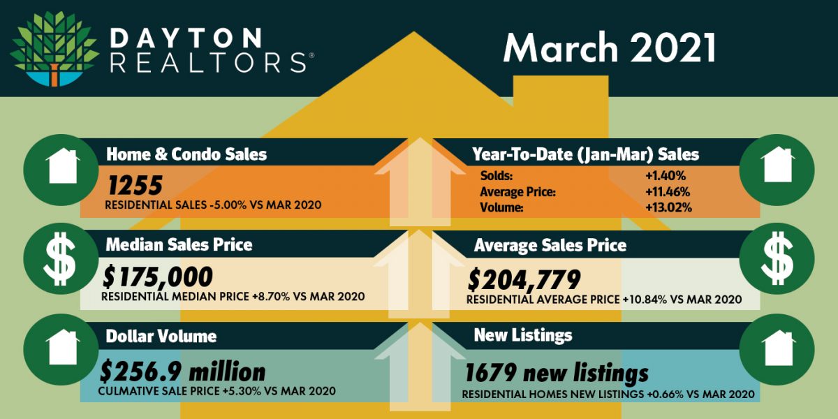 March 2021 Home Sales for Dayton