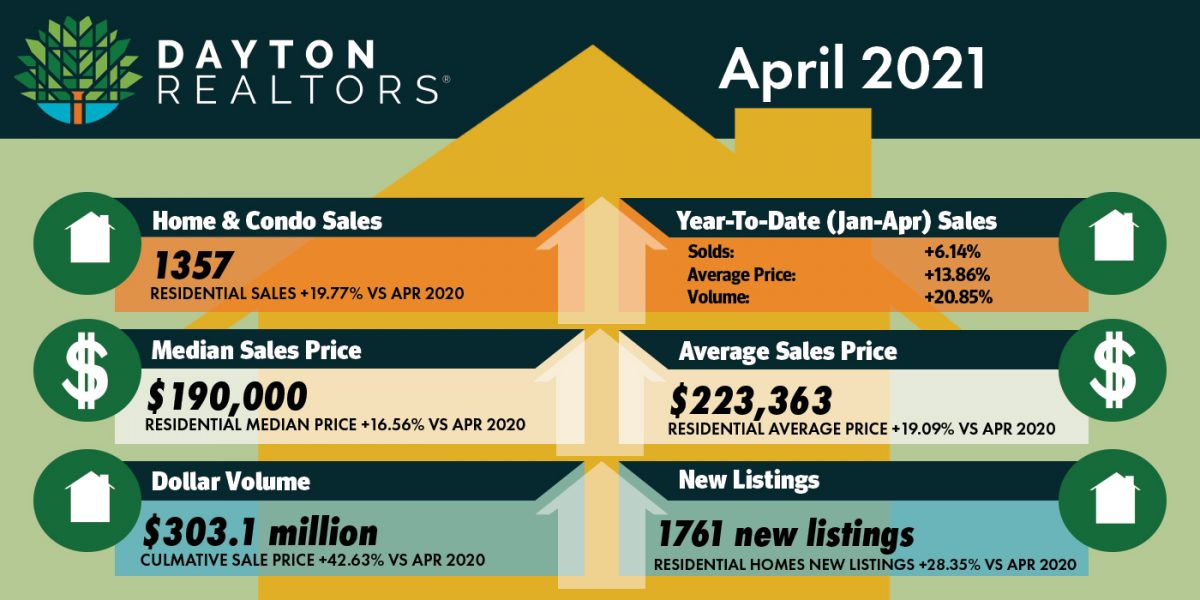 April 2021 Home Sales for Dayton Area