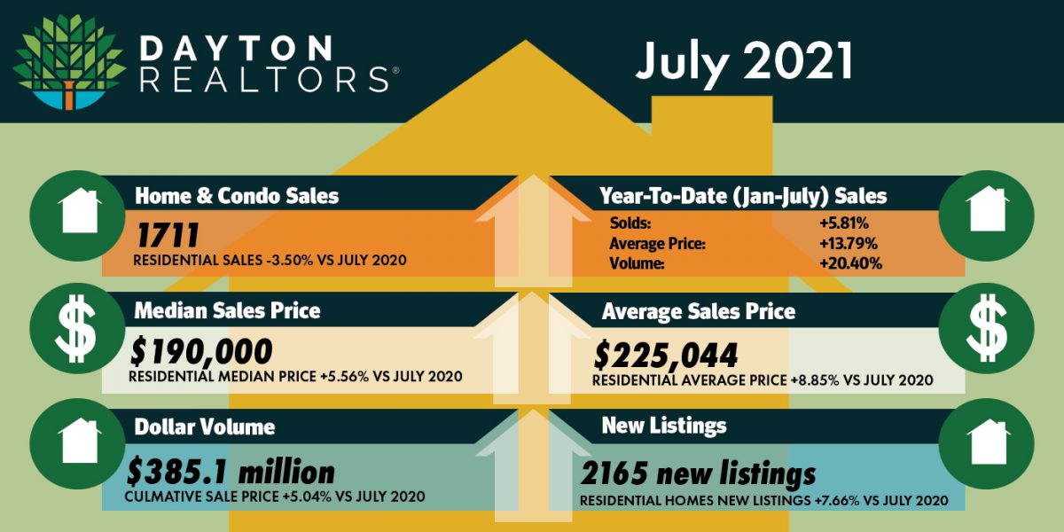 July 2021 Home Sales for Dayton