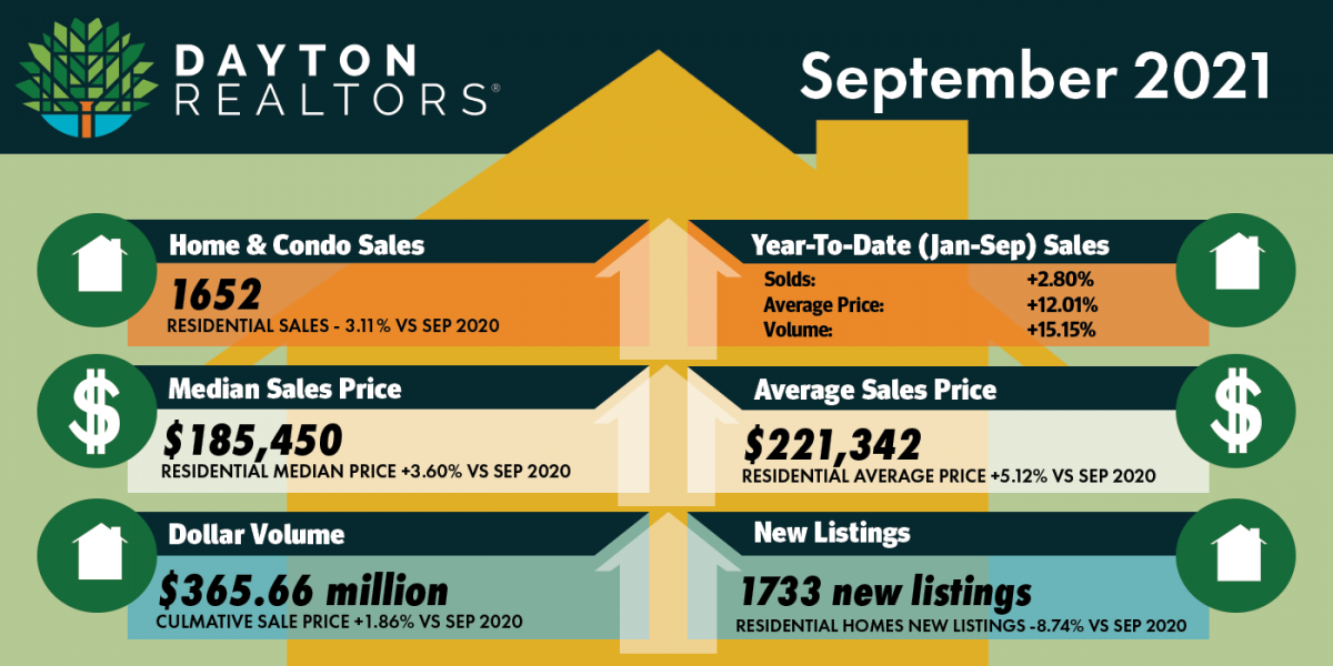 September 2021 Home Sales for Dayton