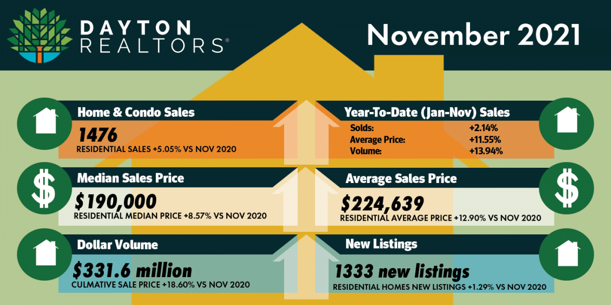 November 2021 Home Sales for Dayton