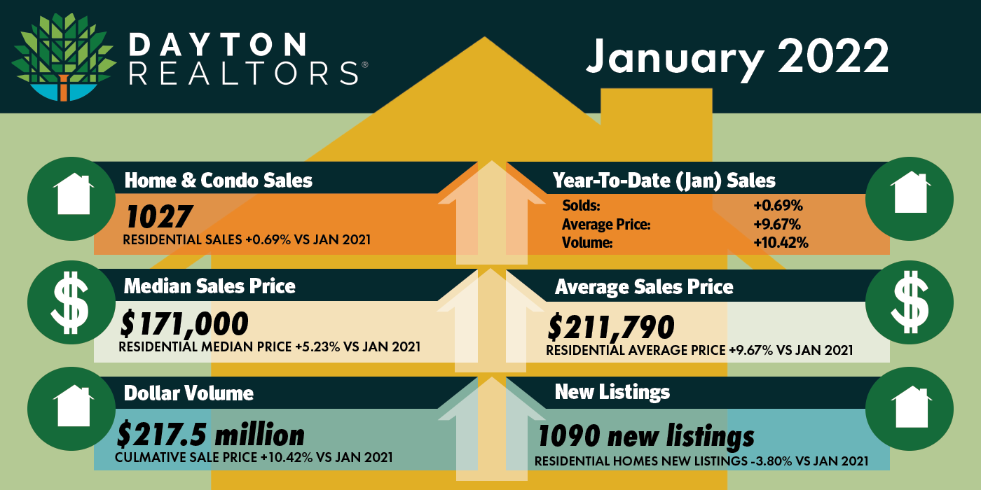 Dayton Area Home Sales for January 2022 Dayton REALTORS®