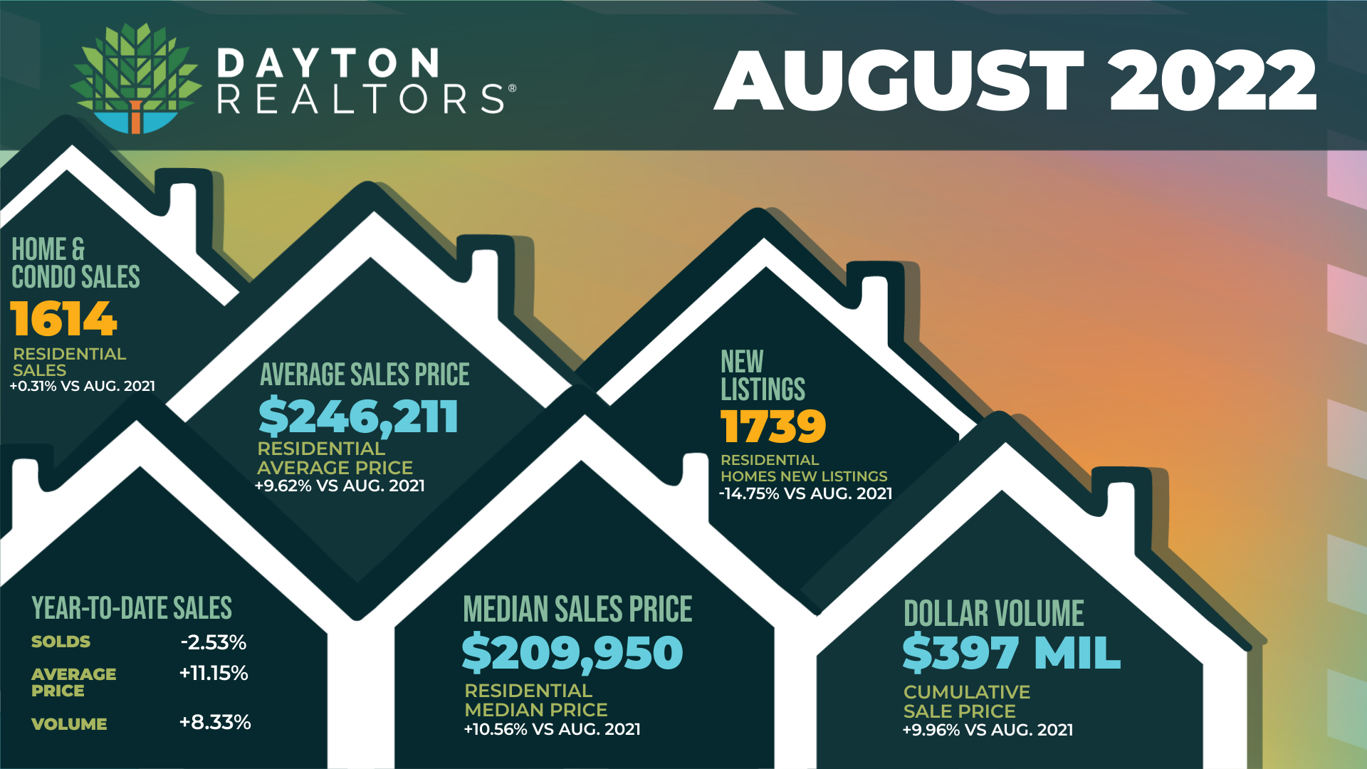 Dayton Area Home Sales for August 2022