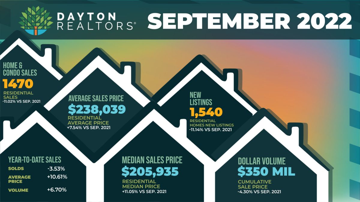 September 2022 Home Sales for Dayton