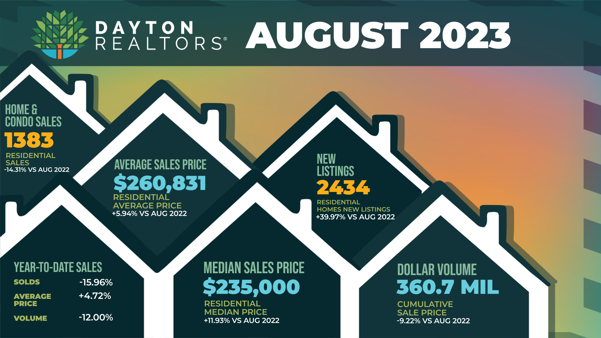 Dayton Area Home Sales for August 2023