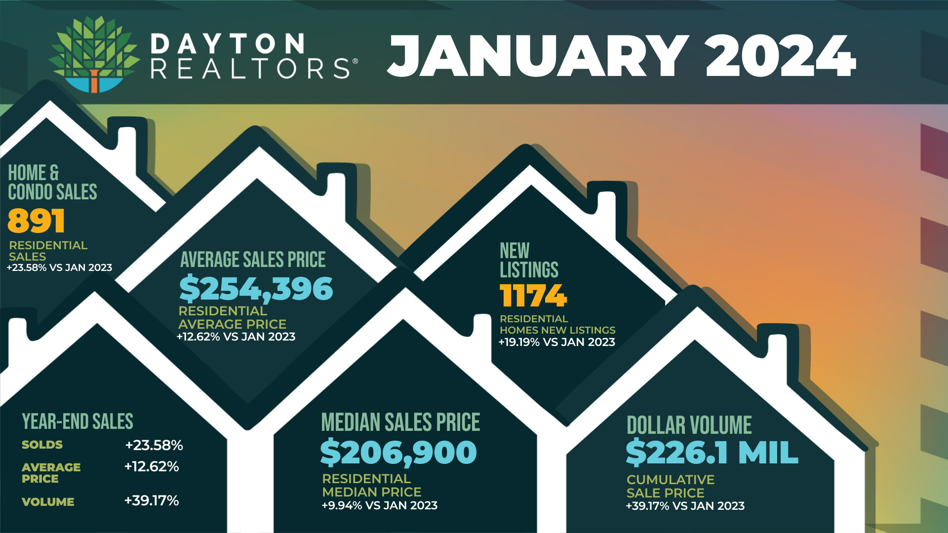 Dayton Area Home Sales for January 2024