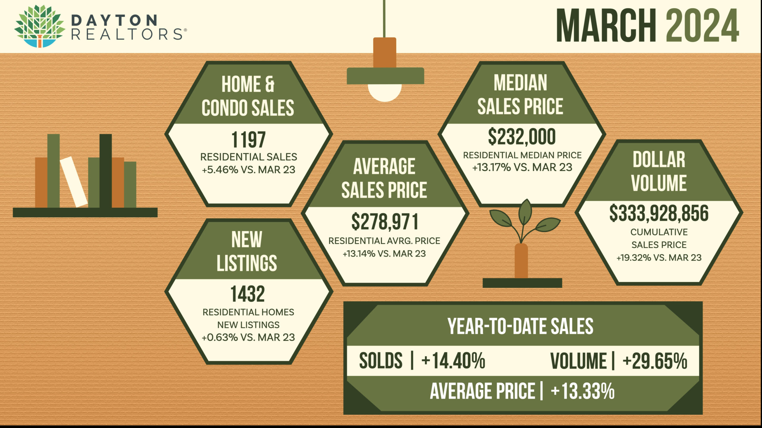 Dayton Area Home Sales for March 2024
