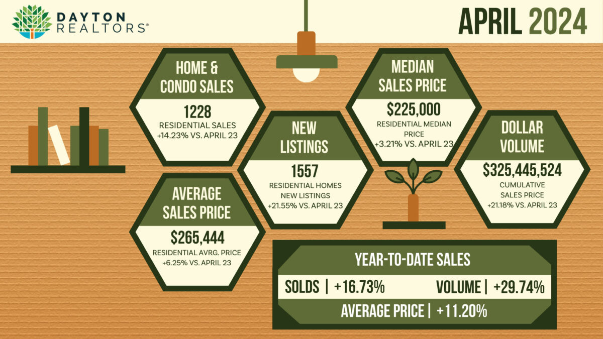 Dayton Area home Sales for April 2024