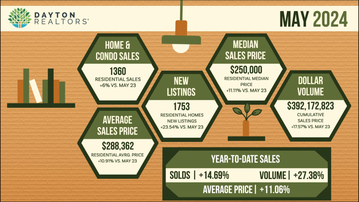 Dayton Area Home Sales for May 2024