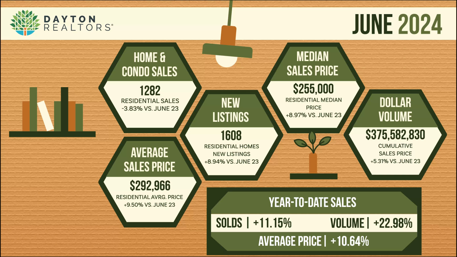 Dayton Area Home Sales for June 2024