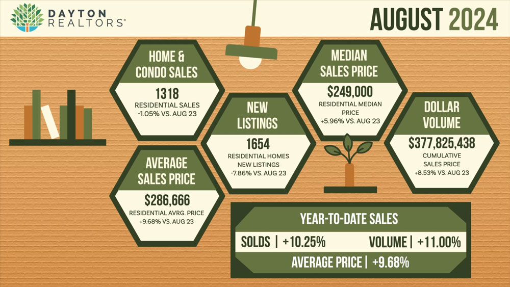 Dayton Area Home Sales for August 2024