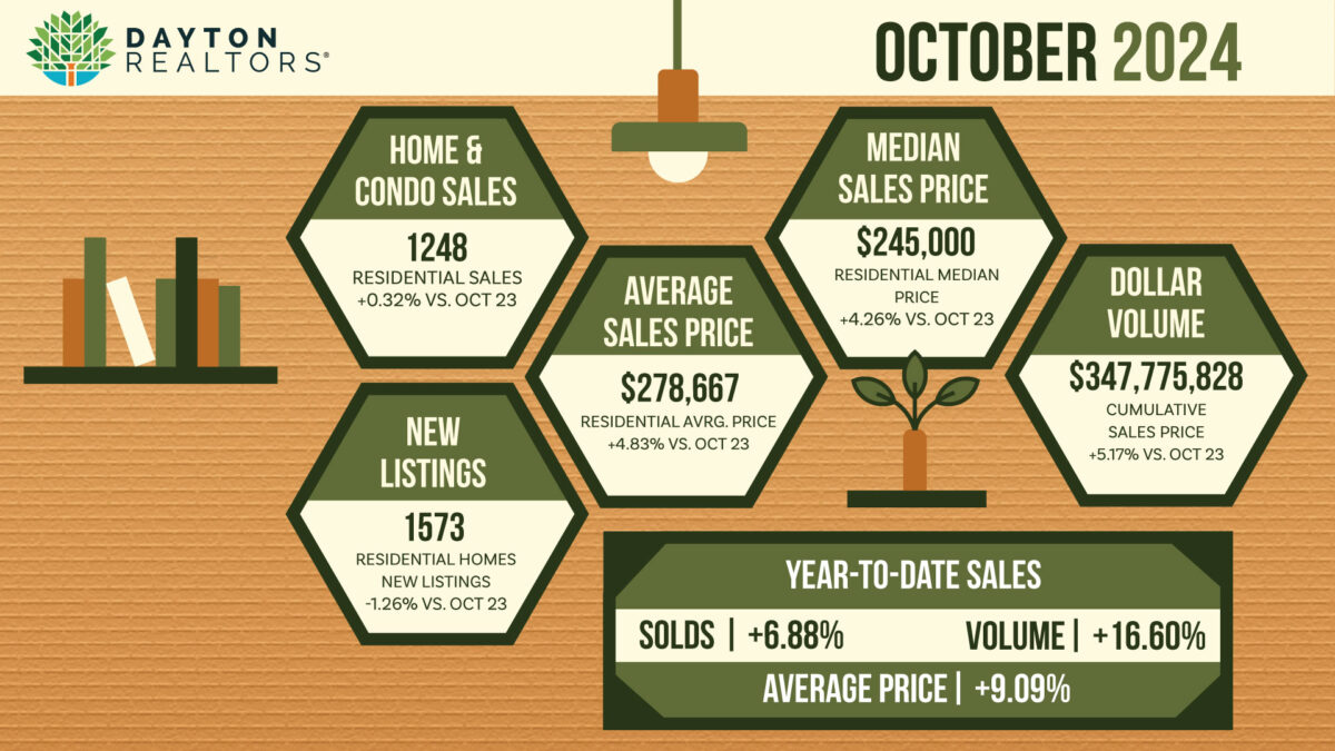 Dayton Area Home Sales for October 2024