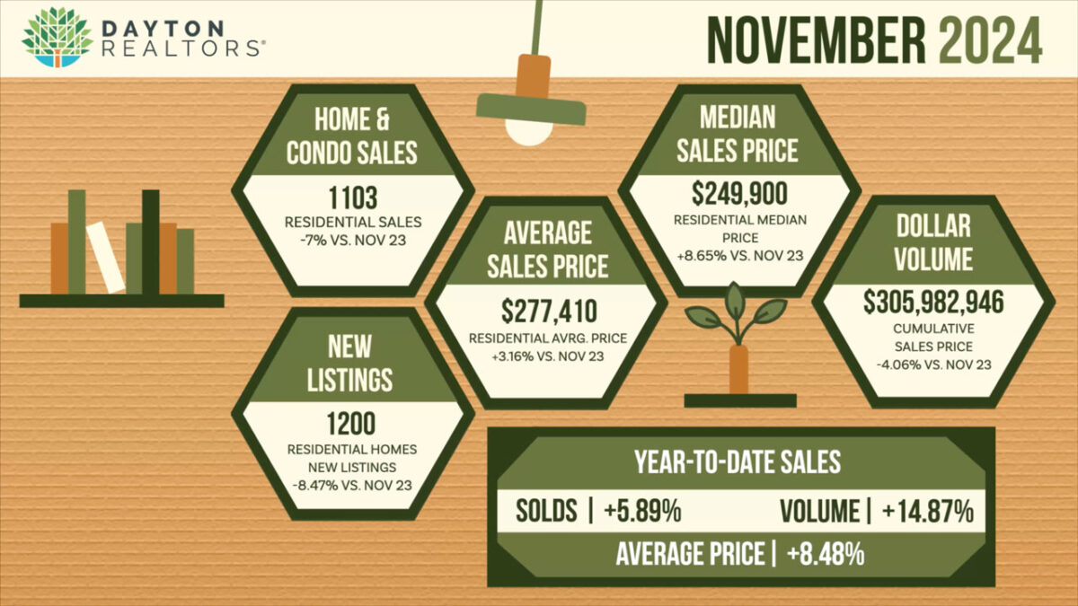 Dayton Area Home Sales for November