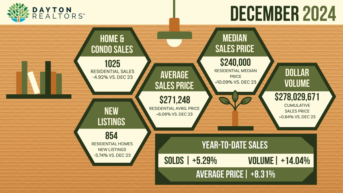 Dayton area home sales for December 2024