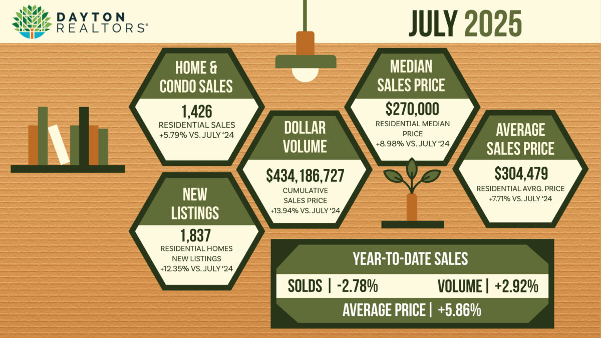 Dayton Area Home Sales for July