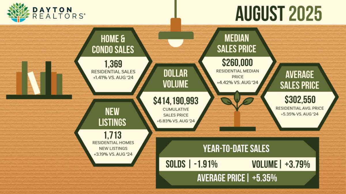 Dayton Area Home Sales for August 2025