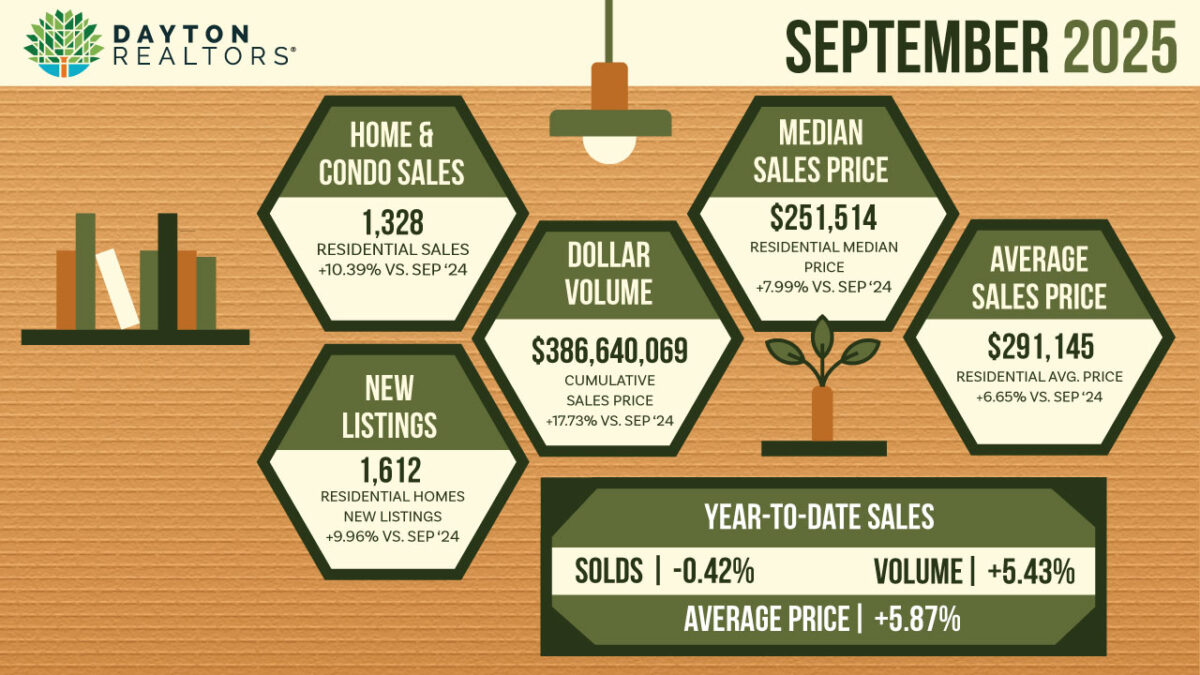 Dayton Area Home Sales for September 2025