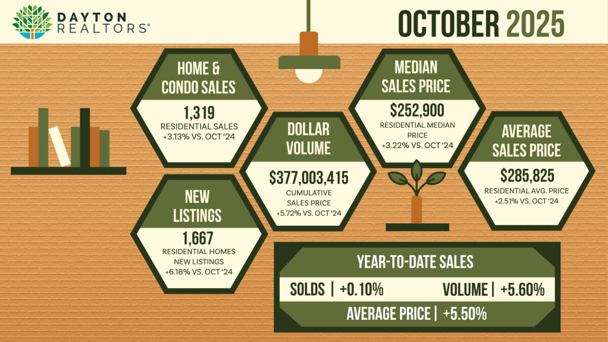 Dayton Area Home Sales for October 2025