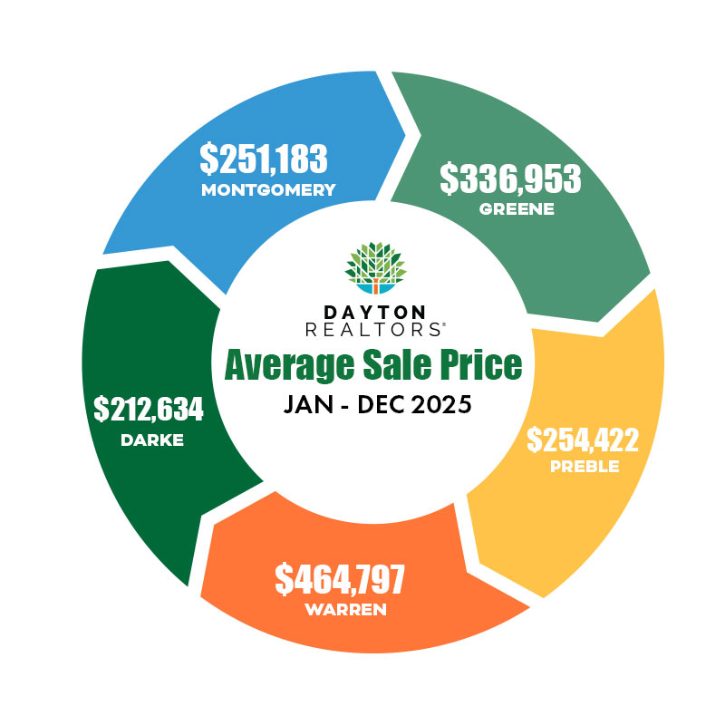 2025 Average Sales Prices by County