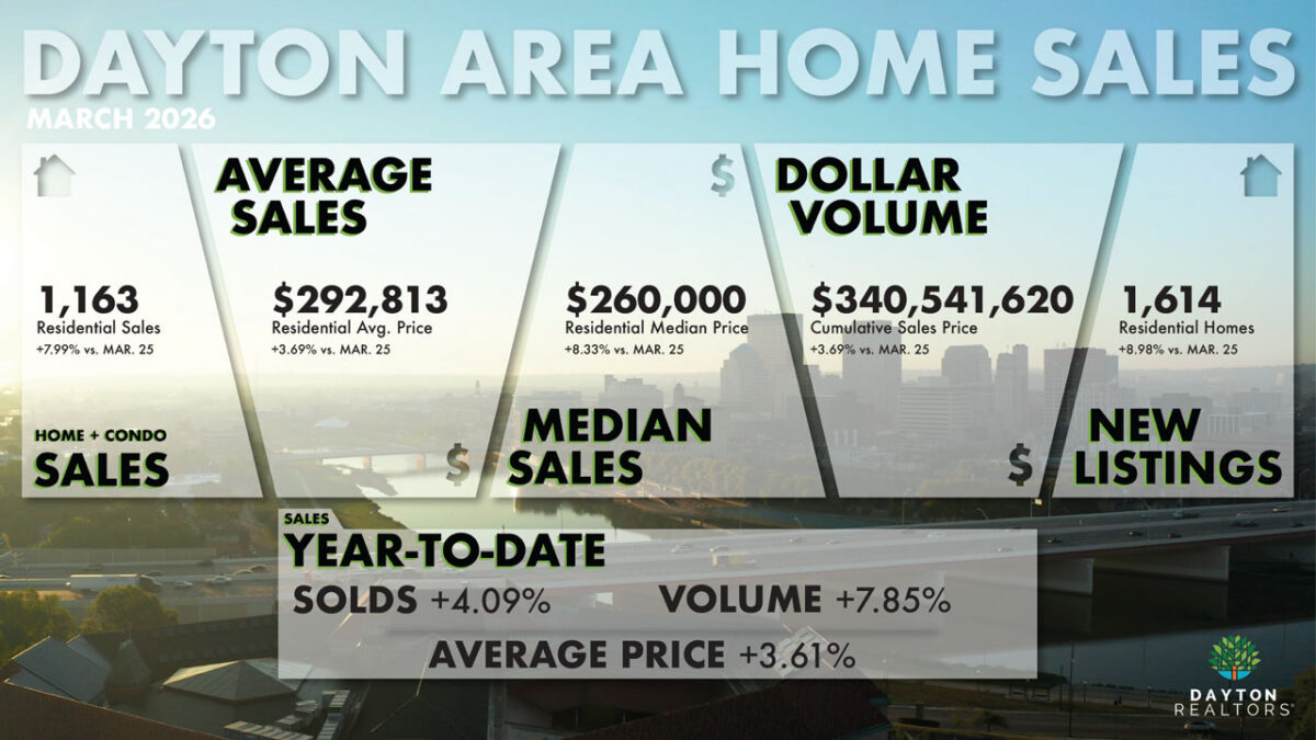 Dayton Area Home Sales for March
