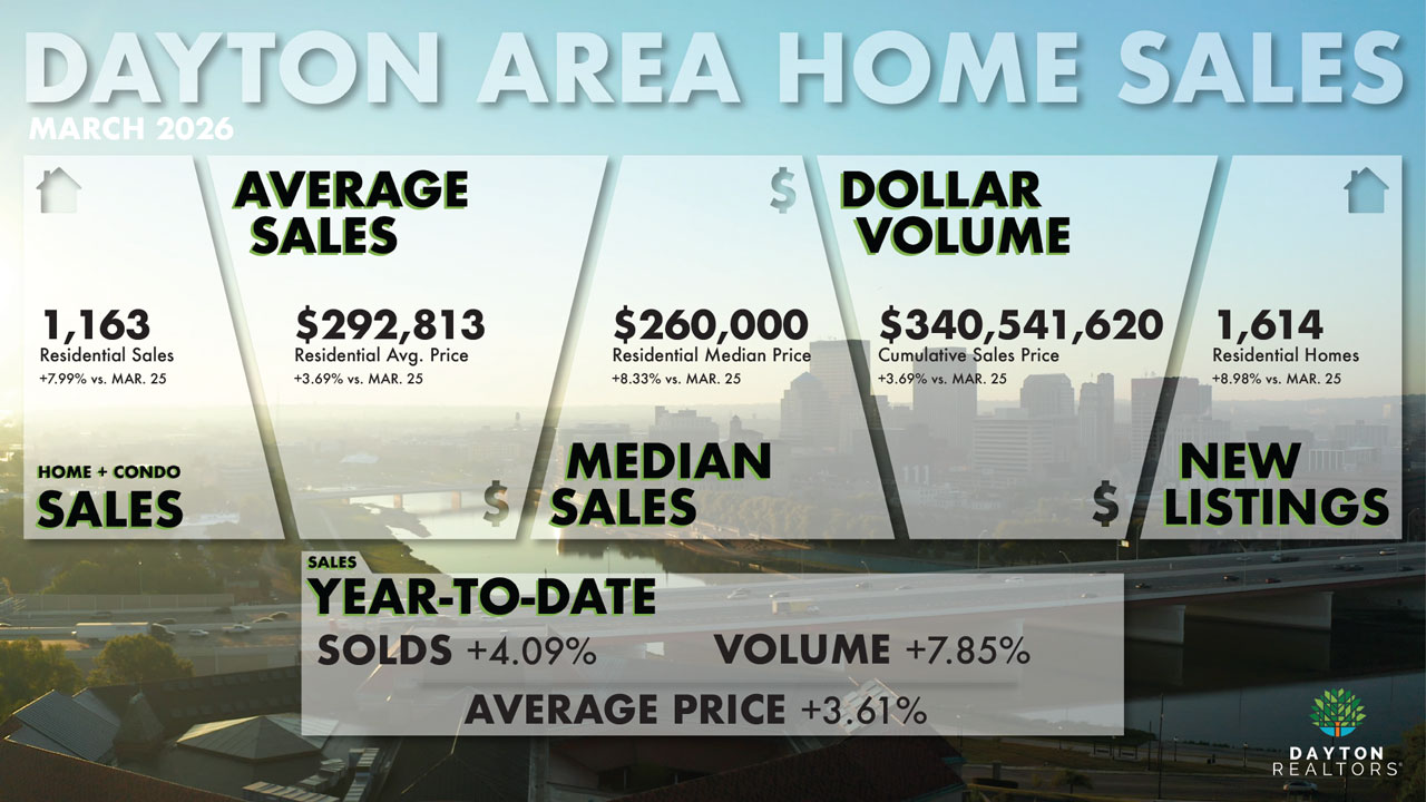 Dayton Area Home Sales for March