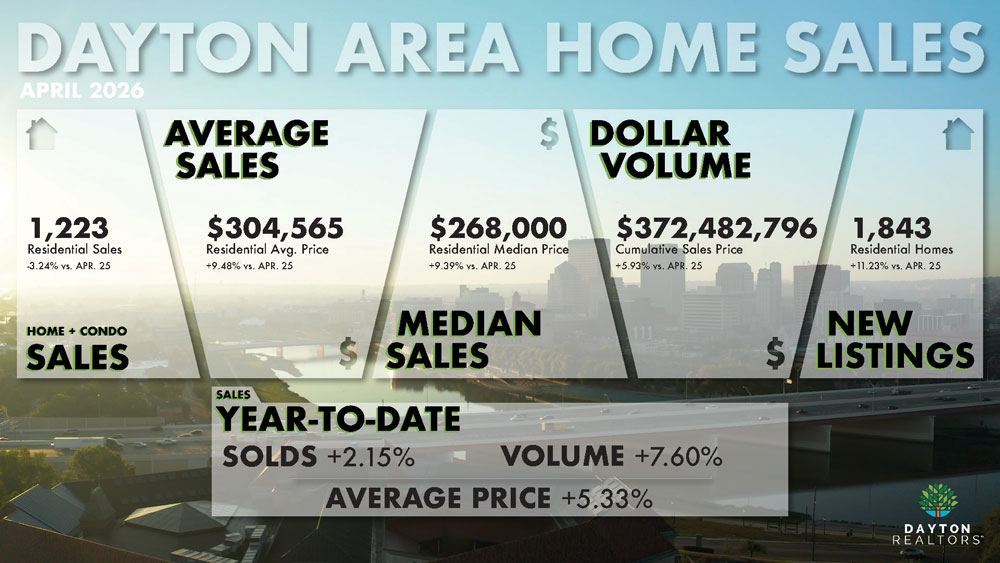 Dayton Area Home Sales for April 2026