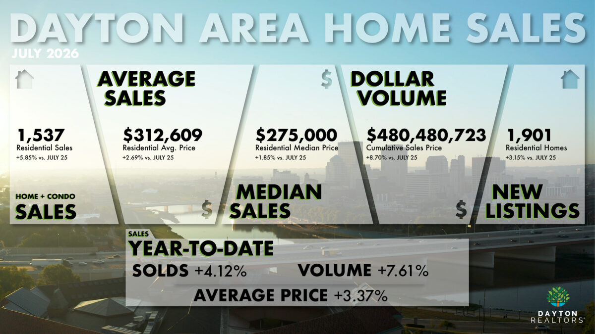 Dayton Area Home Sales for July 2026