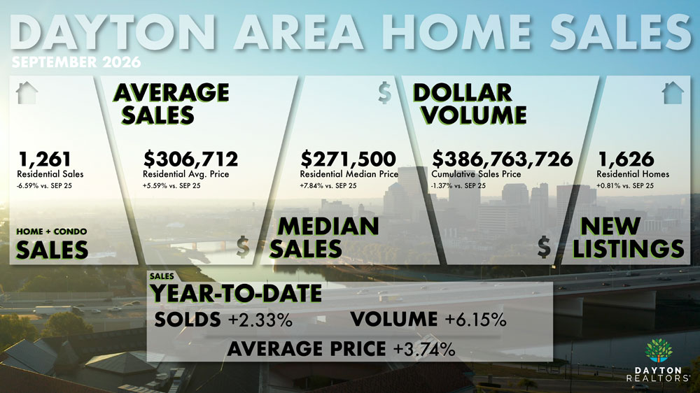 Dayton Area Home Sales for September